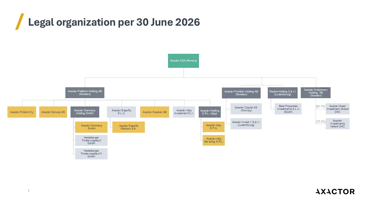 Axactor legal structure June 2026 without owners