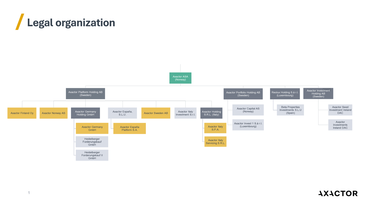 Axactor legal structure August 2026 without ultimate owners