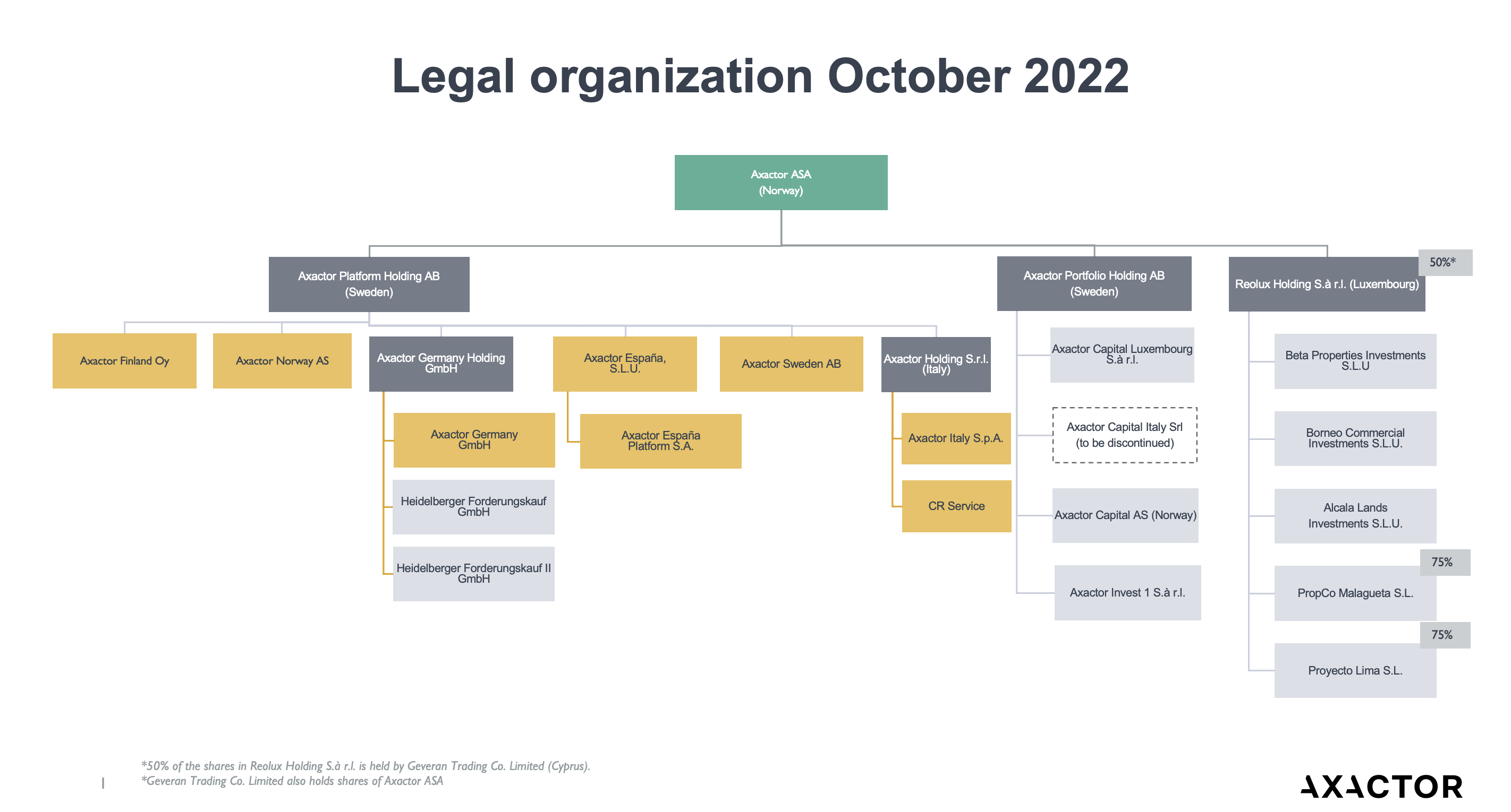 Legal Org Oct 2022 Axactor ASA