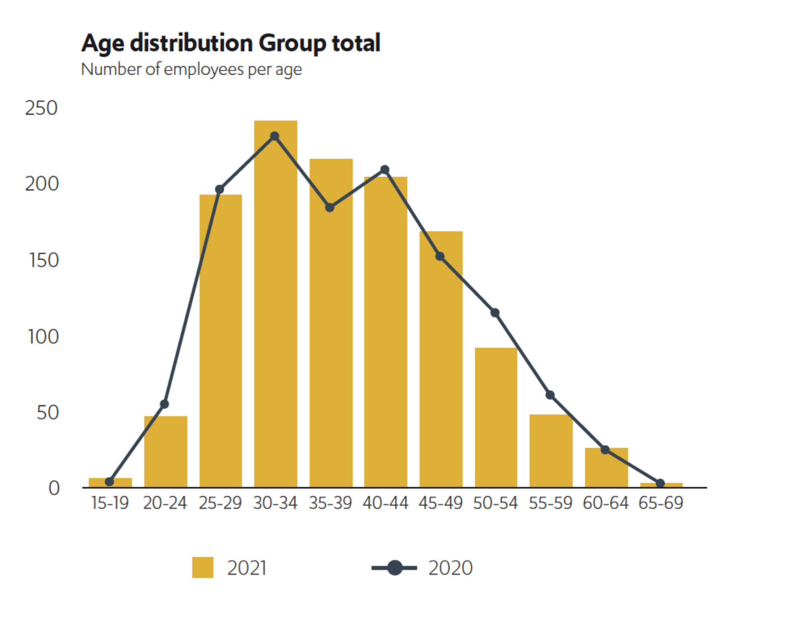 age distribution