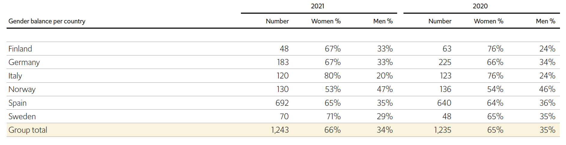 Gender balance