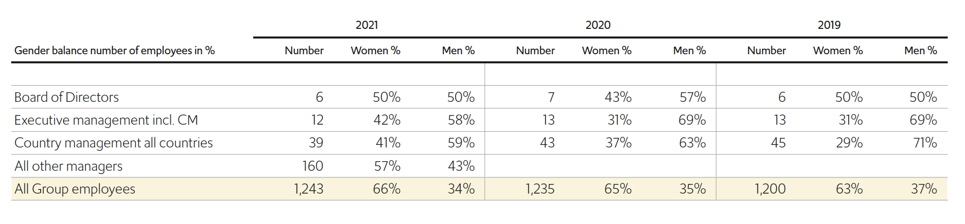 Gender balance positions
